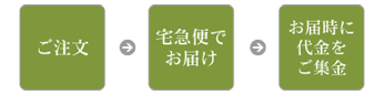 代金引換の流れ